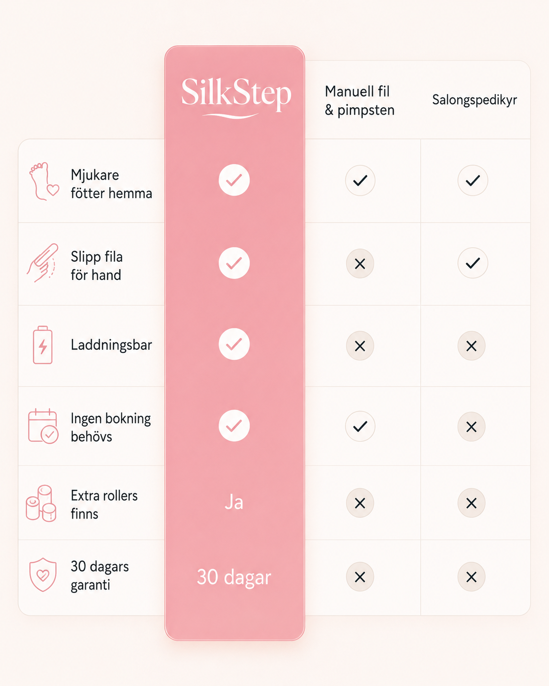SilkStep™ — Elektrisk fotfil för mjukare fötter hemma